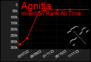 Total Graph of Agnitia