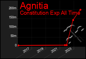 Total Graph of Agnitia