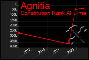 Total Graph of Agnitia