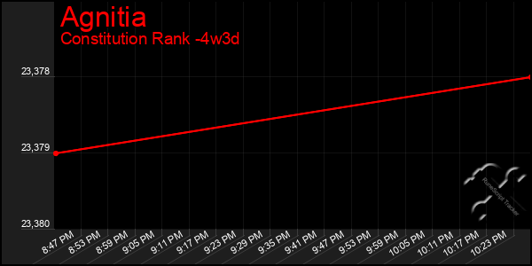 Last 31 Days Graph of Agnitia