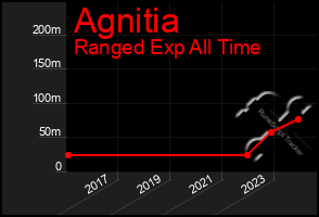 Total Graph of Agnitia