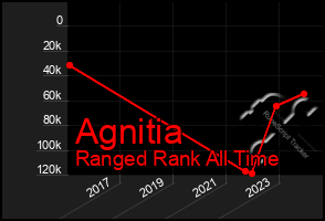 Total Graph of Agnitia