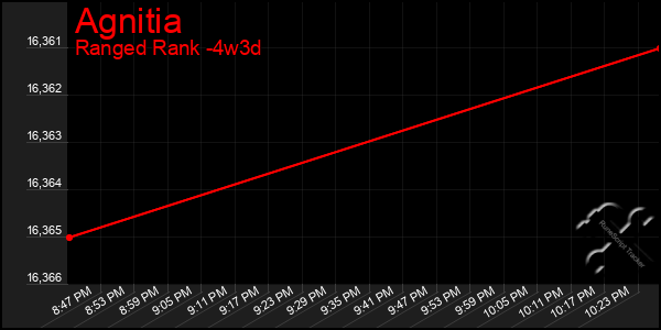 Last 31 Days Graph of Agnitia