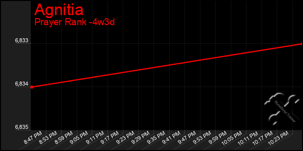 Last 31 Days Graph of Agnitia