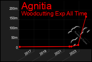 Total Graph of Agnitia