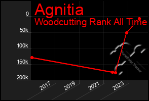 Total Graph of Agnitia