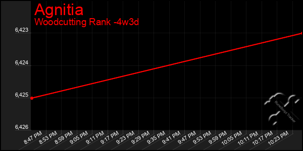 Last 31 Days Graph of Agnitia