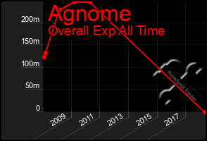 Total Graph of Agnome