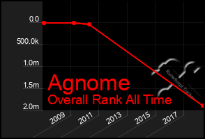 Total Graph of Agnome