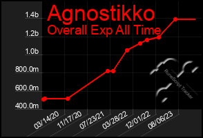 Total Graph of Agnostikko