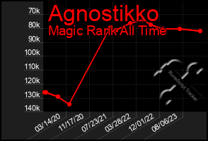 Total Graph of Agnostikko