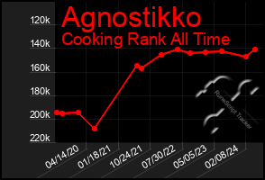 Total Graph of Agnostikko