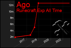 Total Graph of Ago