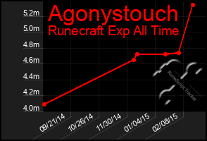Total Graph of Agonystouch