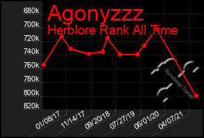 Total Graph of Agonyzzz