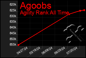 Total Graph of Agoobs