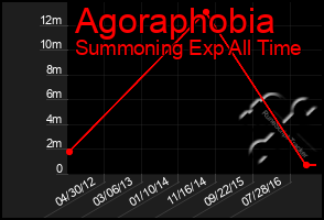 Total Graph of Agoraphobia