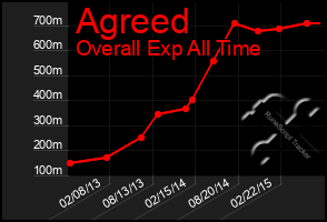 Total Graph of Agreed