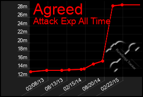 Total Graph of Agreed