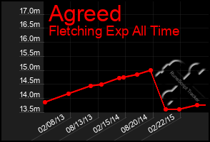 Total Graph of Agreed