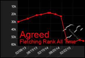 Total Graph of Agreed