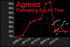 Total Graph of Agreed