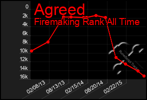 Total Graph of Agreed