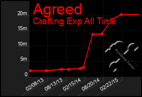 Total Graph of Agreed