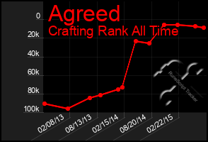 Total Graph of Agreed