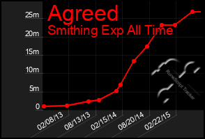 Total Graph of Agreed