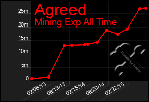 Total Graph of Agreed