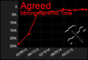 Total Graph of Agreed