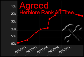 Total Graph of Agreed