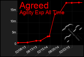 Total Graph of Agreed