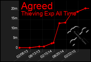 Total Graph of Agreed