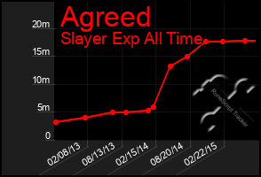 Total Graph of Agreed