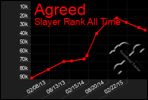 Total Graph of Agreed