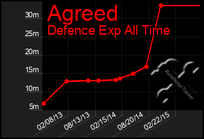 Total Graph of Agreed