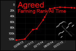 Total Graph of Agreed