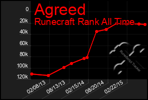 Total Graph of Agreed