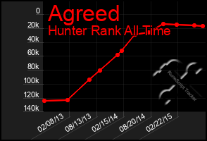 Total Graph of Agreed