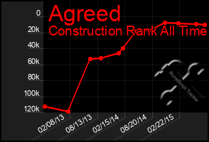 Total Graph of Agreed