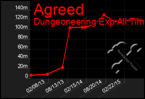 Total Graph of Agreed