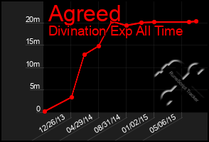 Total Graph of Agreed