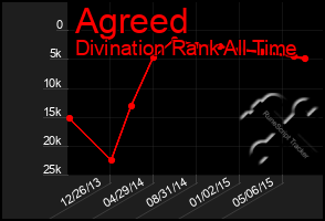 Total Graph of Agreed