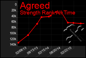 Total Graph of Agreed