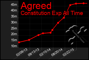 Total Graph of Agreed