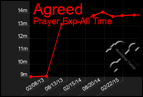 Total Graph of Agreed