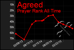 Total Graph of Agreed