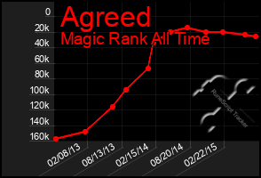 Total Graph of Agreed